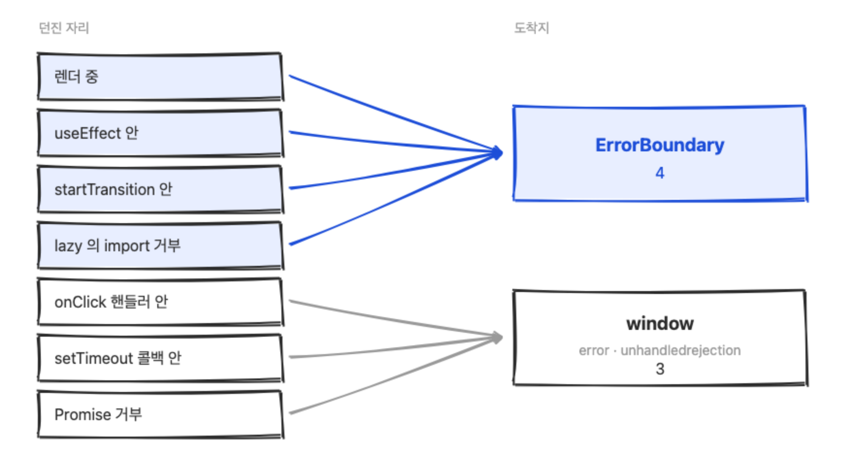 Seven throw sites are stacked on the left and two destinations sit on the right. During render, inside useEffect, inside startTransition and a rejected lazy import go to ErrorBoundary along blue arrows, while inside an onClick handler, inside a setTimeout callback and a rejected Promise go to window along gray arrows