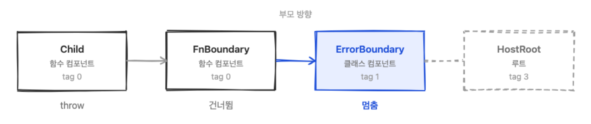 Four boxes sit in a row. From the left, the function components Child and FnBoundary are tag 0, the class component ErrorBoundary is tag 1, and the root HostRoot is tag 3. An arrow starting at Child passes FnBoundary and stops at ErrorBoundary, and the line continuing to HostRoot is dashed