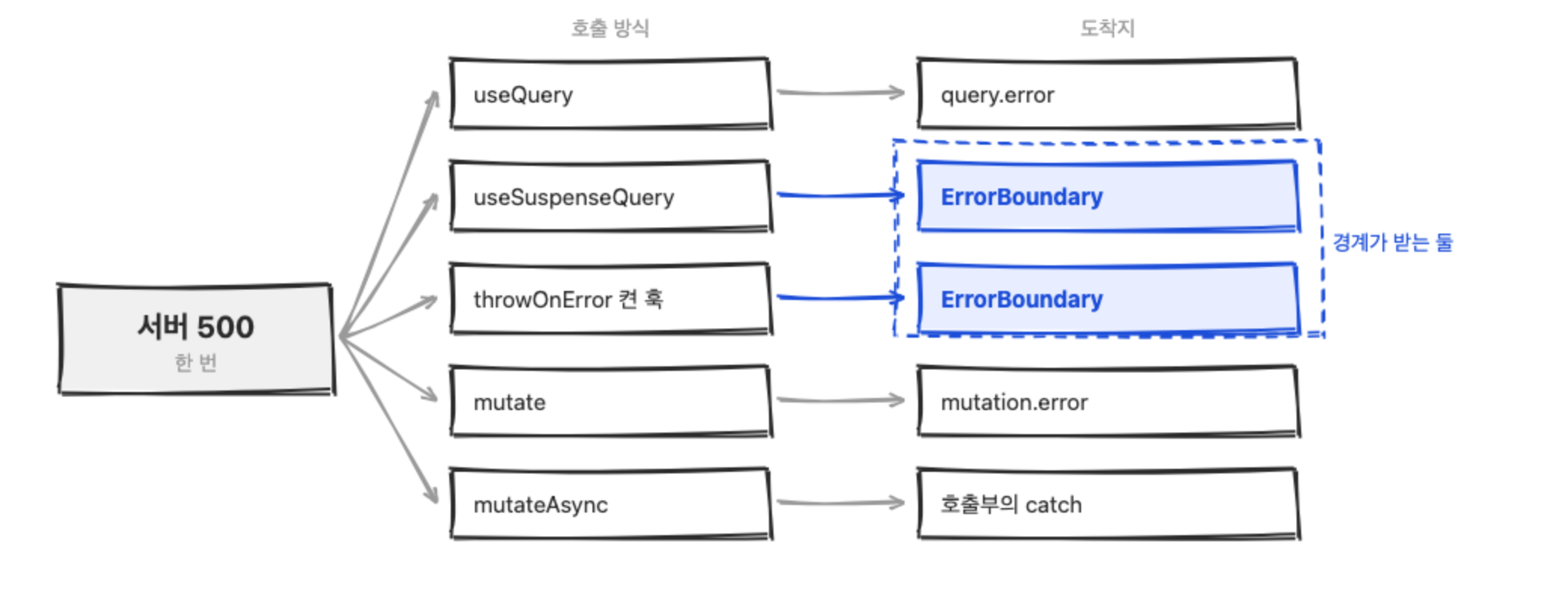 From a single server 500 on the left, five arrows fan out to useQuery, useSuspenseQuery, a hook with throwOnError on, mutate and mutateAsync, and each of those leads on to query.error, ErrorBoundary, ErrorBoundary, mutation.error and the caller's catch. Only the two middle ErrorBoundary boxes are tied together with a dashed line, marked as the two that ErrorBoundary receives