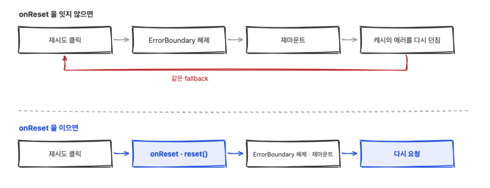 위쪽은 onReset 을 잇지 않았을 때의 흐름으로 재시도 클릭, ErrorBoundary 해제, 재마운트, 캐시의 에러를 다시 던짐이 이어지고 마지막에서 첫 칸으로 빨간 화살표가 되돌아와 같은 fallback 이라고 적혀 있다. 아래쪽은 onReset 을 이었을 때로 재시도 클릭, onReset 과 reset() 호출, ErrorBoundary 해제와 재마운트, 다시 요청이 파란 화살표로 한 방향으로 이어진다