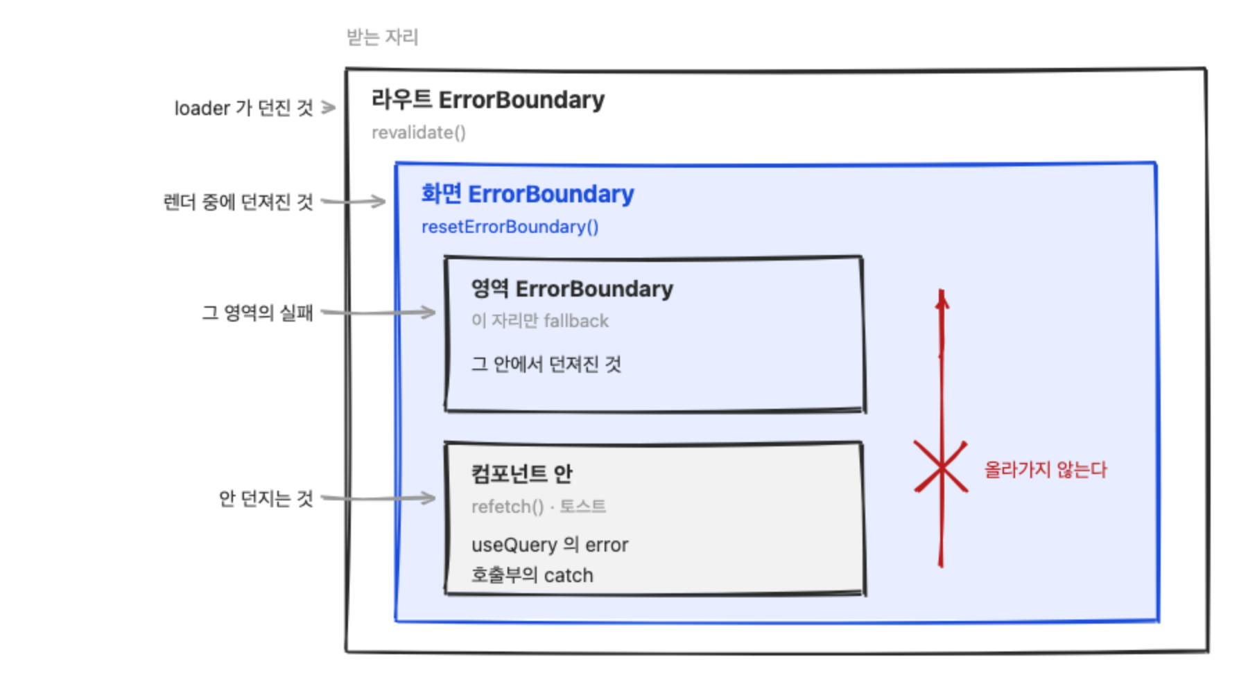 Retângulos aninhados: um ErrorBoundary de rota contém um ErrorBoundary de tela, que por sua vez contém um ErrorBoundary de região e uma caixa de dentro do componente, lado a lado. Da esquerda entram setas: o que o loader lançou vai para o ErrorBoundary de rota, o que foi lançado durante o render vai para o ErrorBoundary de tela, a falha daquela região vai para o ErrorBoundary de região, e o que não lança vai para a caixa de dentro do componente. Uma seta que sai para cima da caixa de dentro do componente está riscada em vermelho e marcada como não subindo