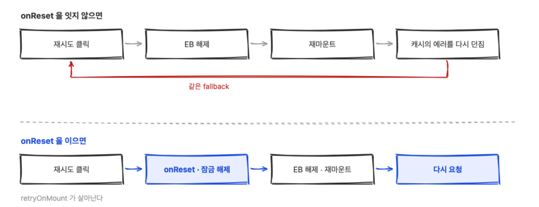Em cima, o fluxo quando o onReset não está ligado: clique em tentar de novo, EB liberado, remontagem, lança de novo o erro do cache, e da última caixa uma seta vermelha volta para a primeira com a legenda o mesmo fallback. Embaixo, o fluxo quando o onReset está ligado: clique em tentar de novo, onReset e destravamento, EB liberado e remontagem, nova requisição, encadeados em uma só direção com setas azuis