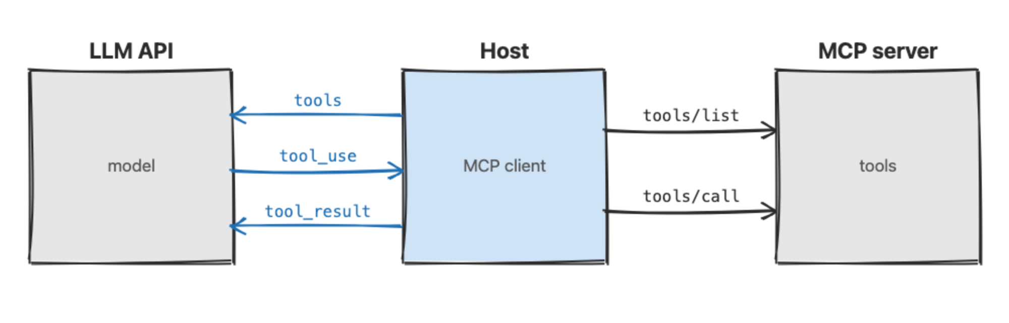 Entre la API del LLM a la izquierda y el host en el centro van flechas etiquetadas tools, tool_use y tool_result, y entre el host y el servidor MCP a la derecha van flechas etiquetadas tools/list y tools/call. No hay ninguna línea entre la API del LLM y el servidor MCP