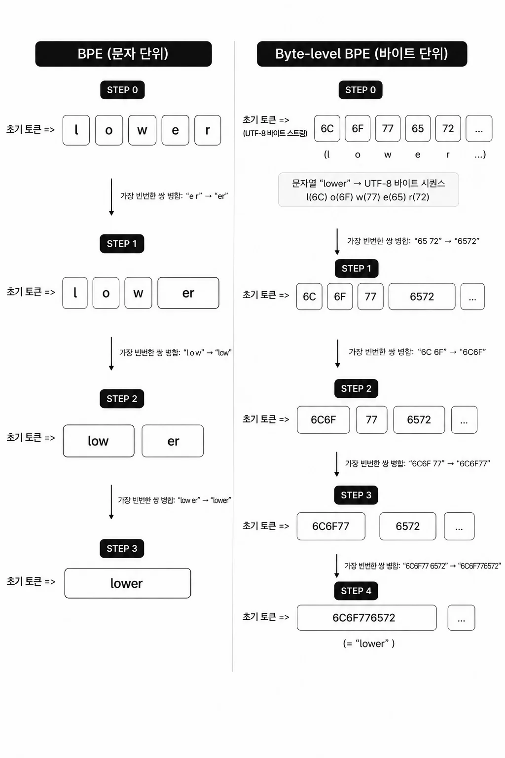 How a BPE tokenizer grows its vocabulary by repeatedly merging frequent adjacent character pairs