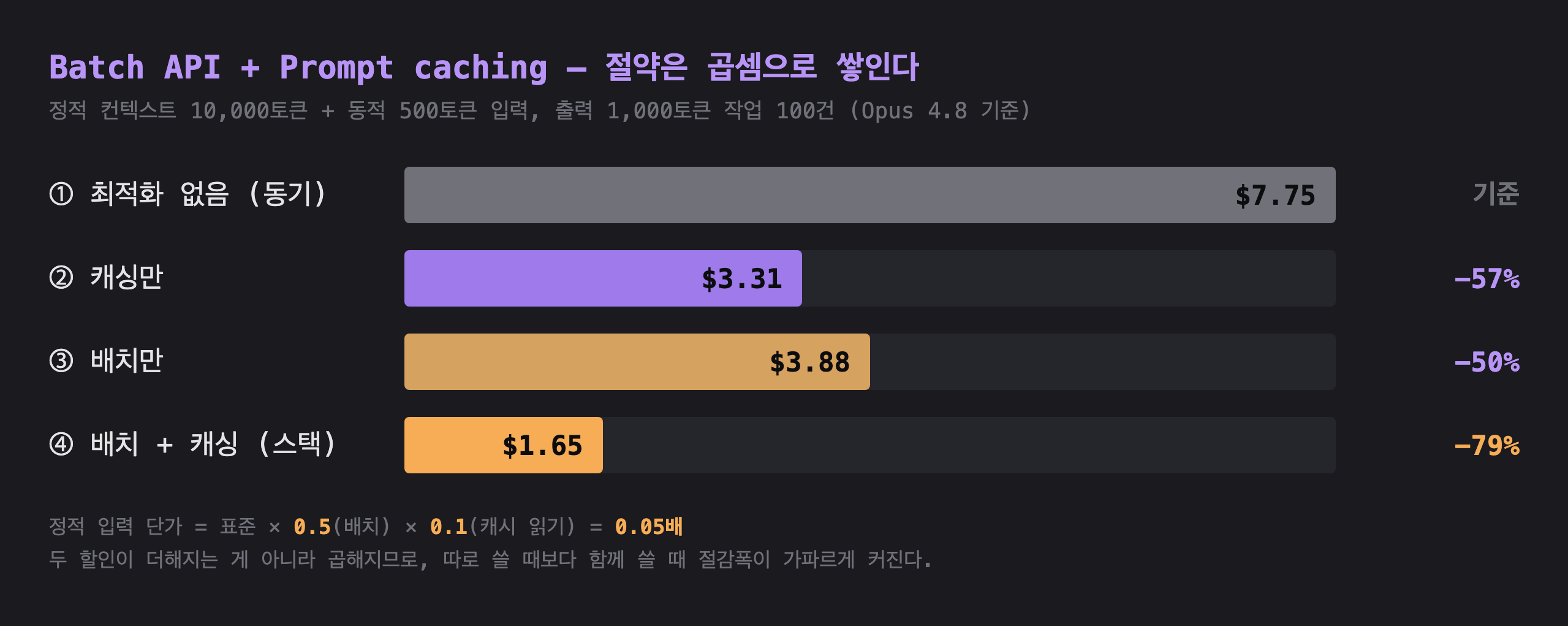 Batch API 와 Prompt caching 의 토큰 비용 절감 비교: 두 할인은 곱셈으로 쌓인다