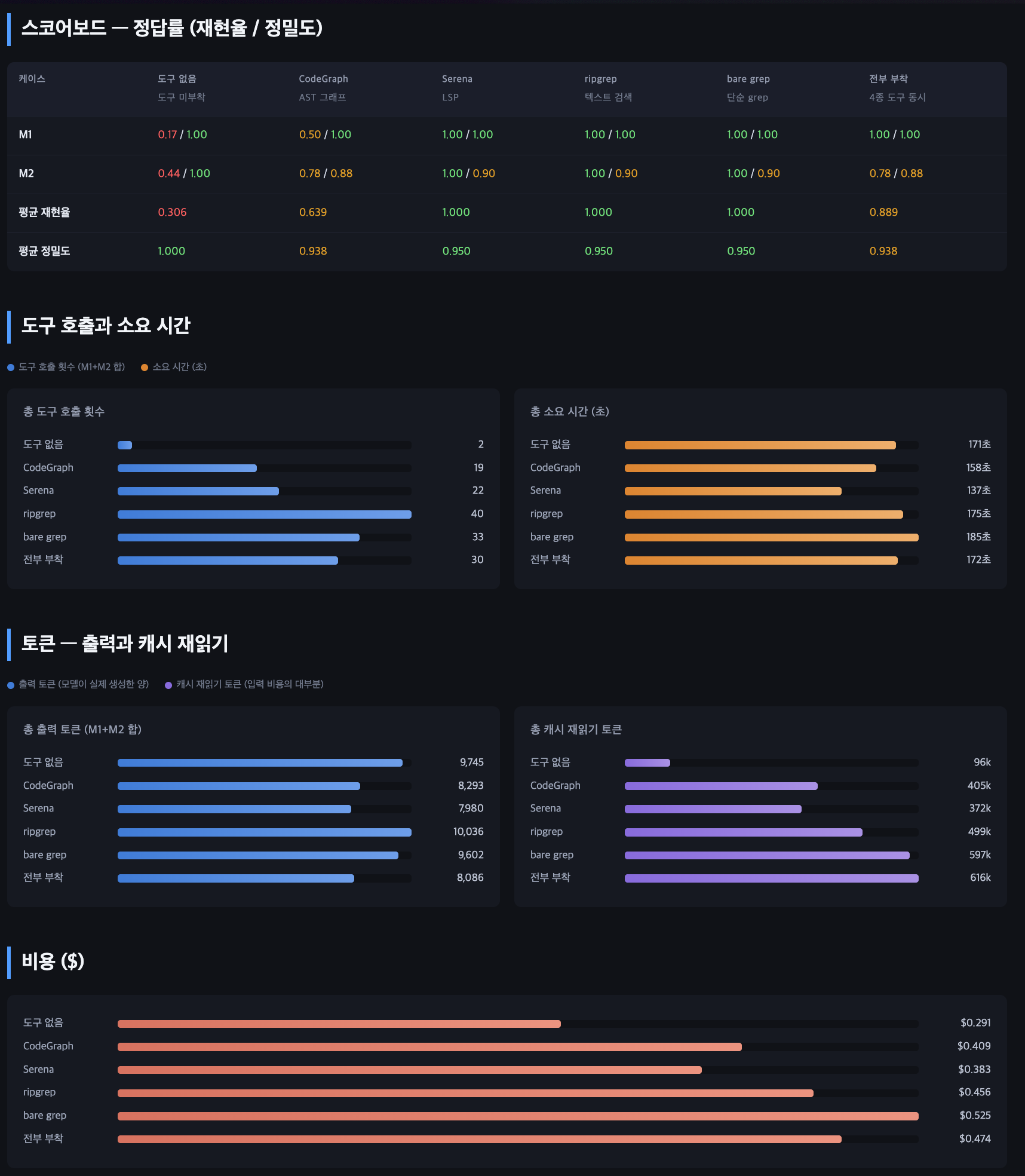 codesearch-bench 도구 시나리오별 정답률과 토큰 비교