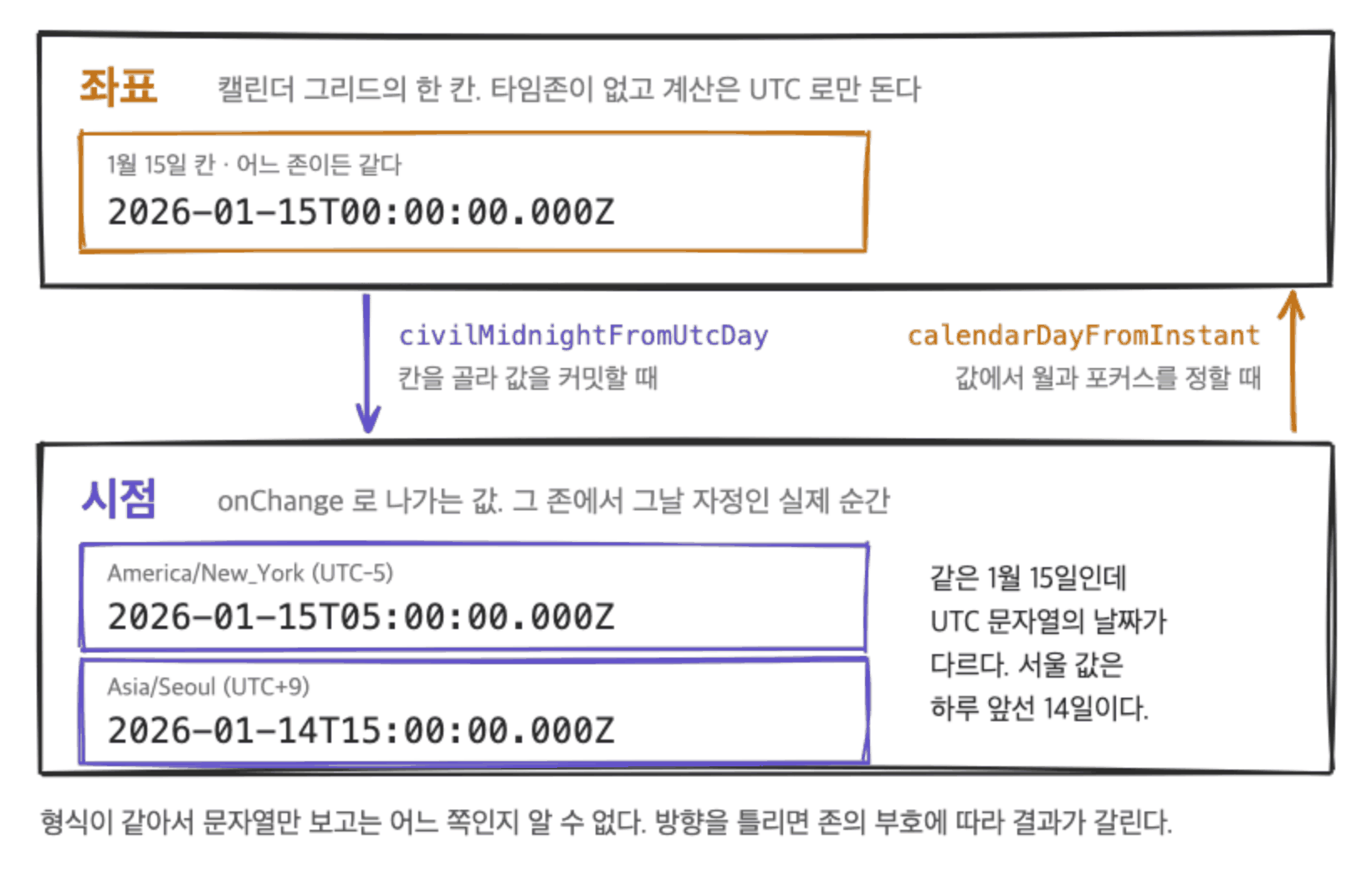 A coordenada de calendário 2026-01-15T00:00:00.000Z vira os instantes de Nova York e Seul por meio de civilMidnightFromUtcDay e volta a ser coordenada por meio de calendarDayFromInstant.