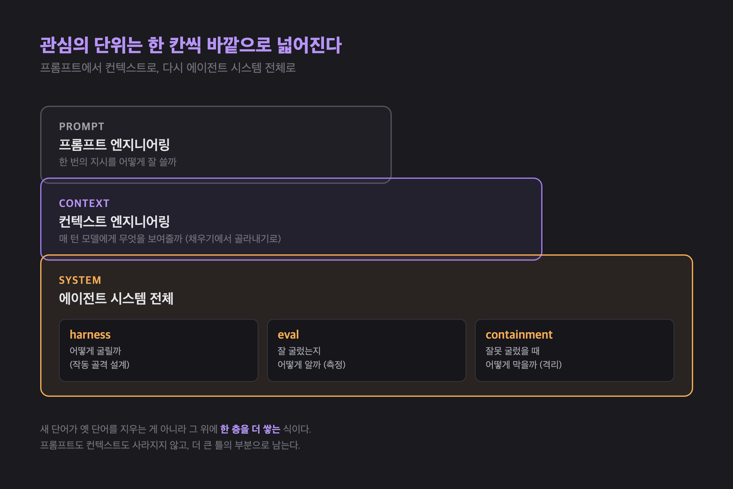 프롬프트에서 컨텍스트, 다시 에이전트 시스템 전체로 관심이 넓어지는 3단 확장 구조와 harness, eval, containment 세 갈래