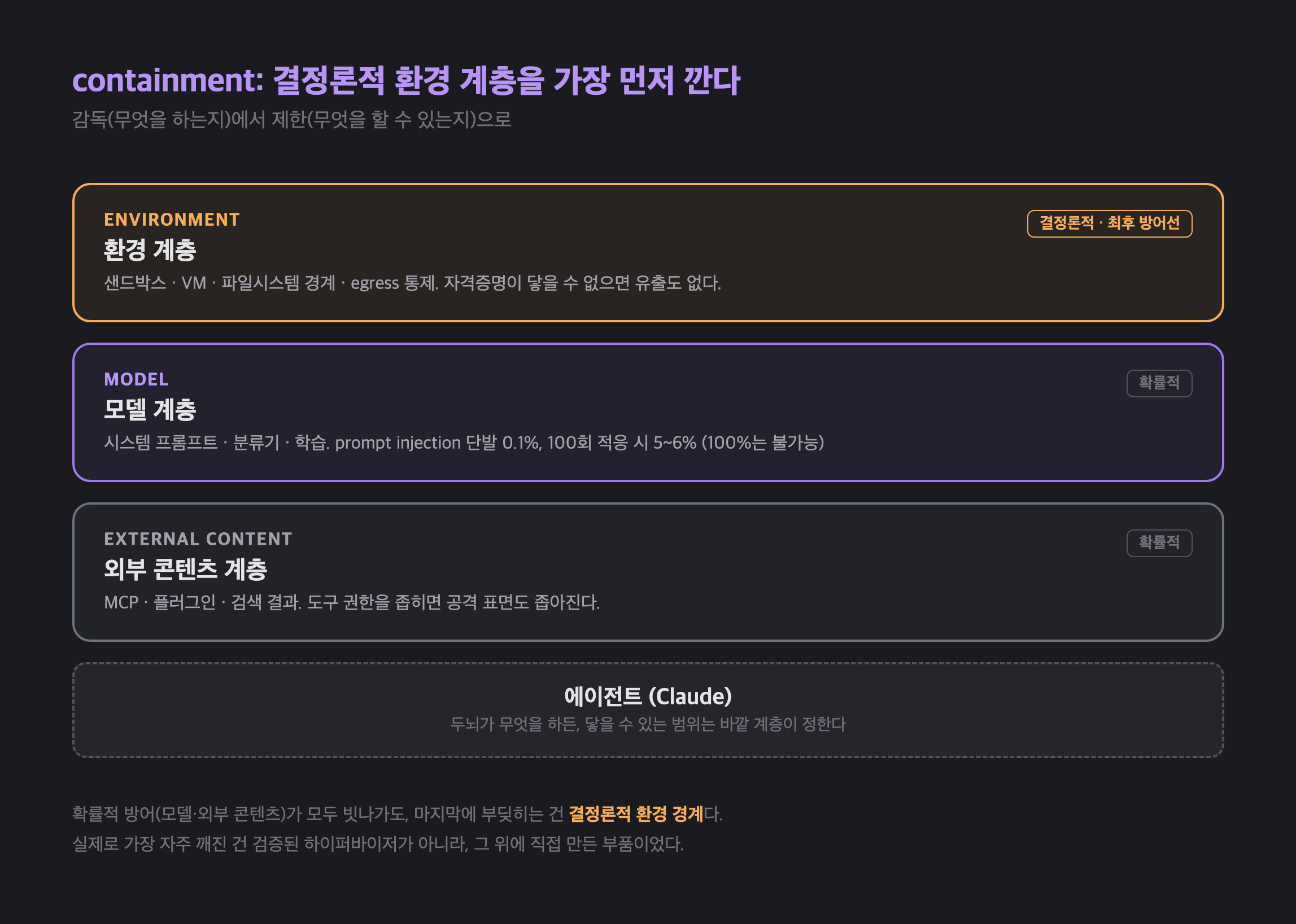containment 3계층 방어 구조: 환경 계층(결정론적, 최후 방어선) 위에 모델 계층과 외부 콘텐츠 계층(확률적)을 겹쳐 쌓는다