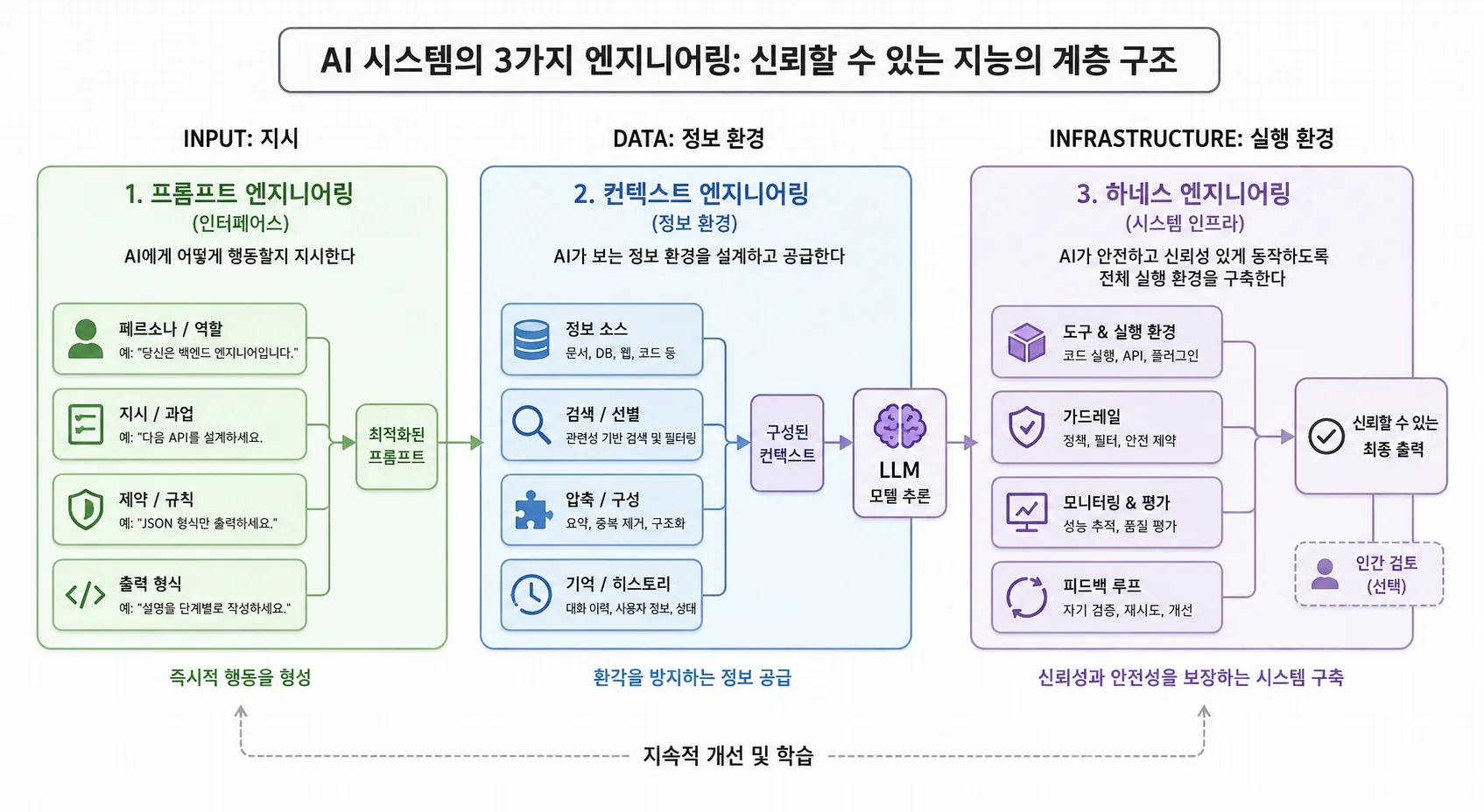 Arquitectura de 3 capas para sistemas de IA fiables, compuesta por prompt, context y harness engineering