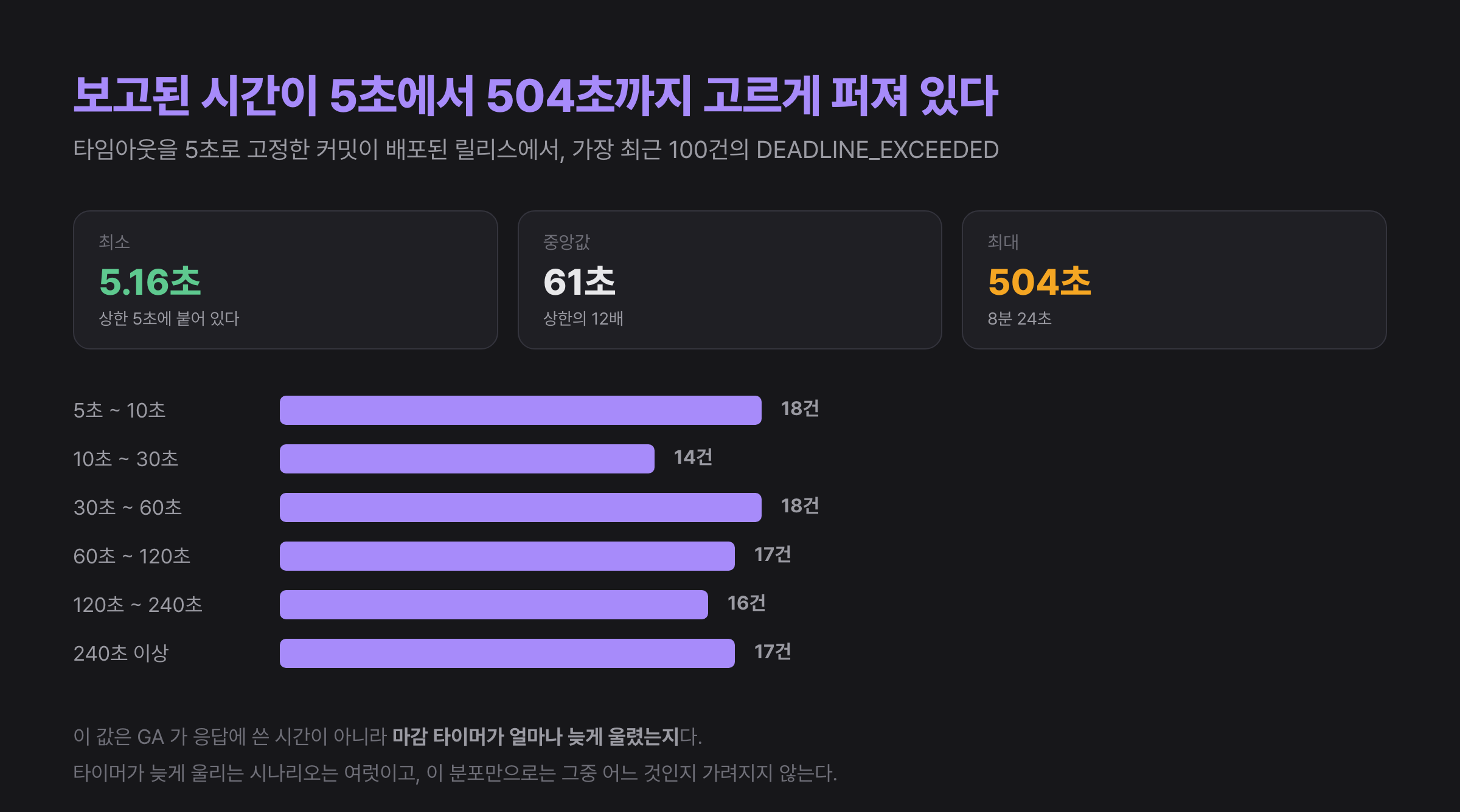 타임아웃 수정 이후 올라온 DEADLINE_EXCEEDED 100건의 보고 시간 분포