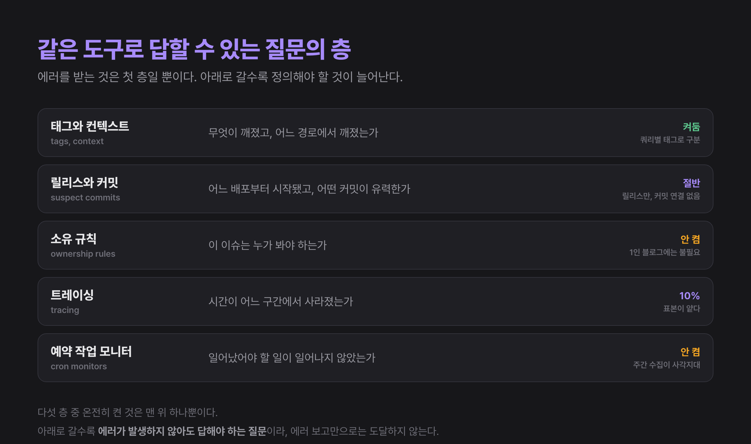 Sentry 로 답할 수 있는 질문의 층과 이 블로그가 켜둔 범위