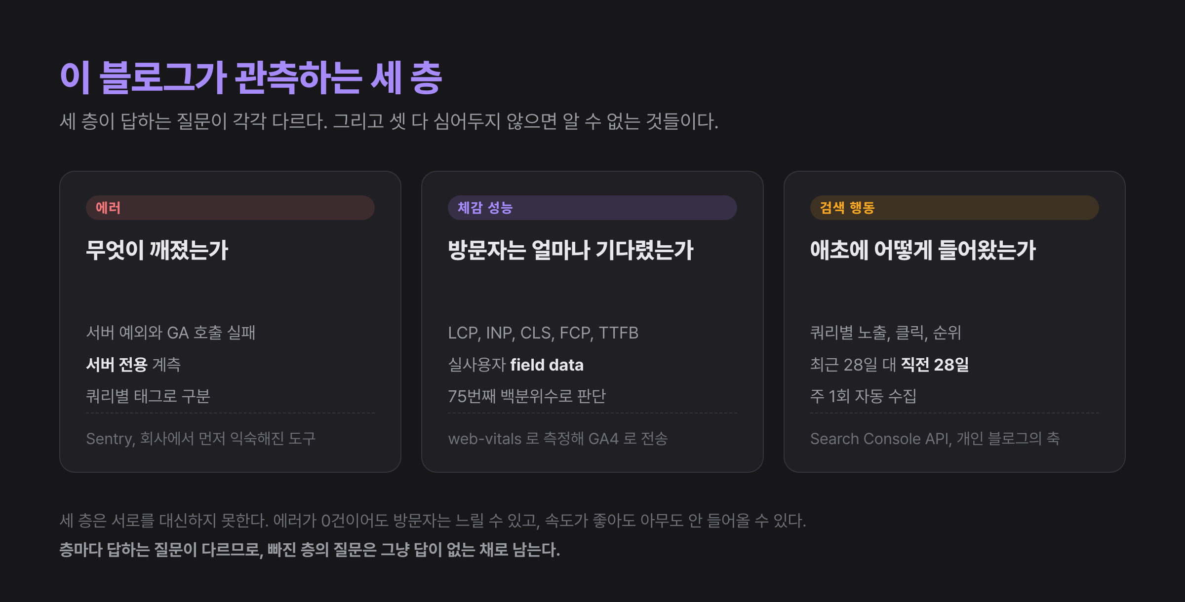 이 블로그의 세 층 관측 구조: 에러, 체감 성능, 검색 행동