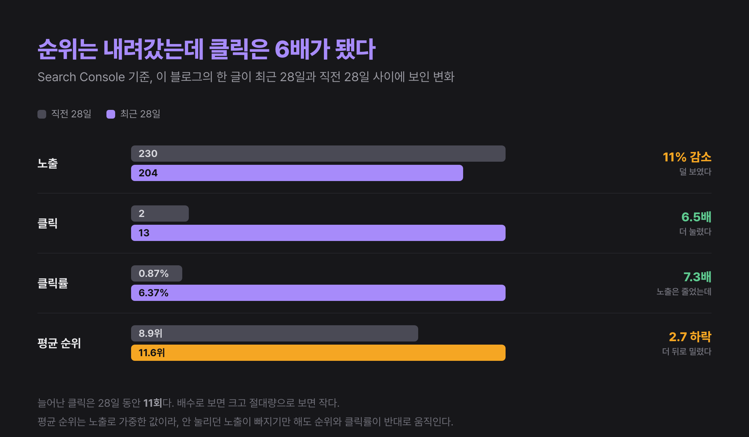 Search Console 기준 한 글의 28일 비교: 노출과 순위는 나빠졌지만 클릭과 클릭률은 크게 올랐다