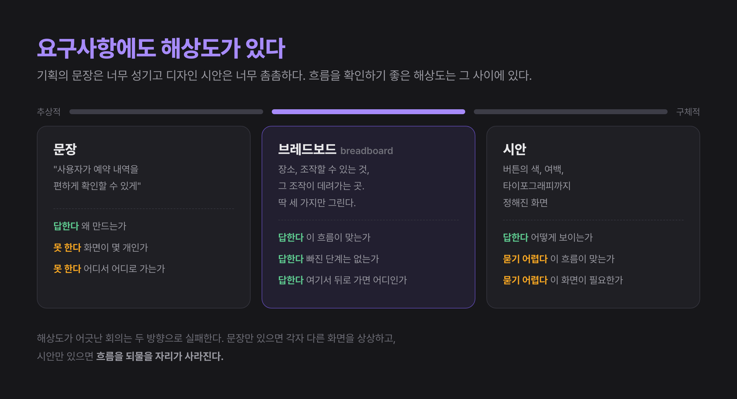 요구사항의 해상도 세 단계: 문장, 브레드보드, 시안이 각각 답할 수 있는 질문