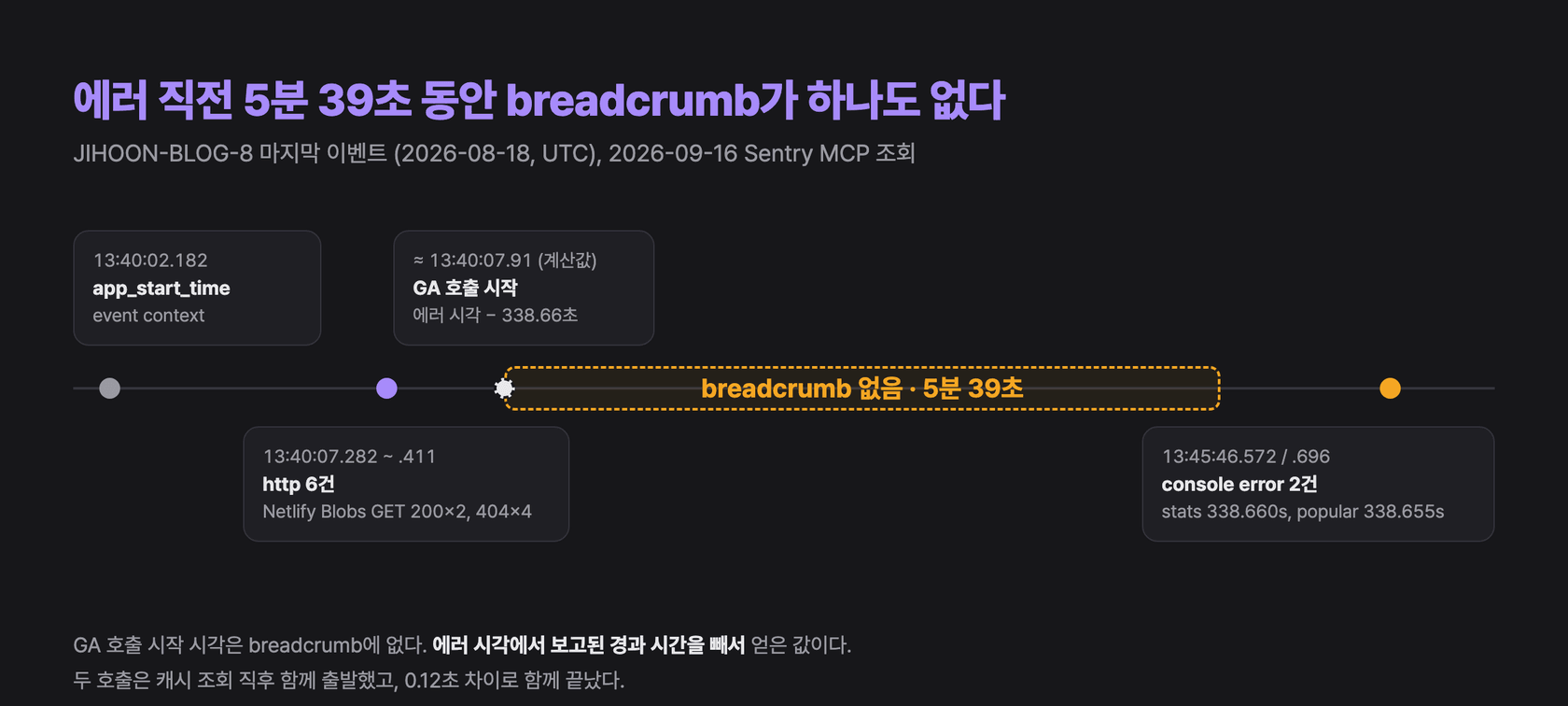 JIHOON-BLOG-8 마지막 이벤트의 breadcrumb 타임라인. 캐시 조회 뒤 에러까지 5분 39초 동안 기록이 없다