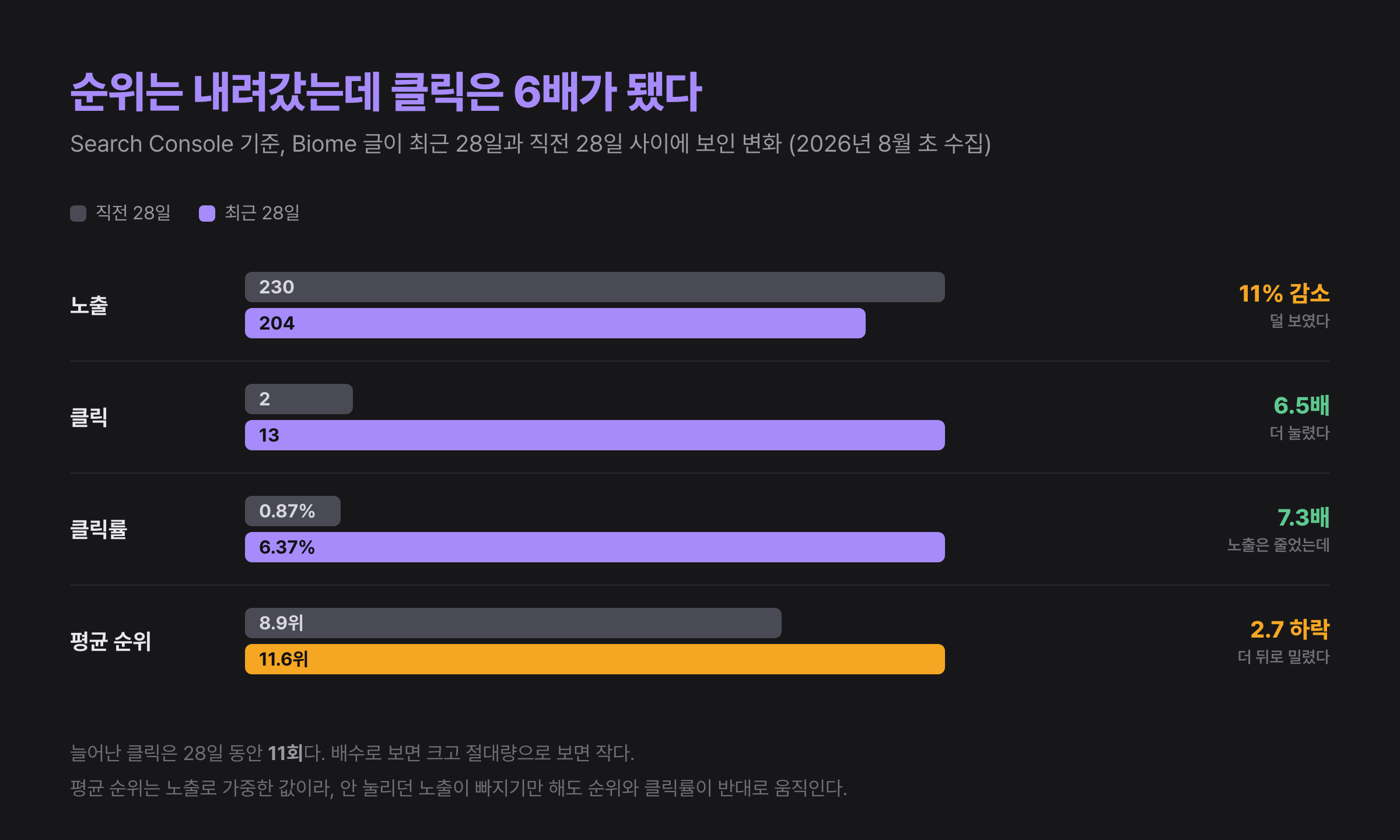 Search Console 기준 Biome 글의 28일 비교, 8월 초 수집: 노출과 순위는 나빠졌지만 클릭과 클릭률은 크게 올랐다