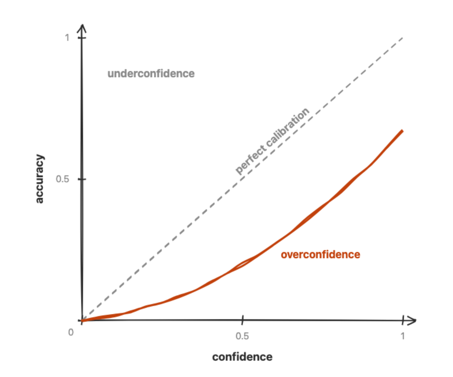 가로축은 모델이 말한 확률인 confidence, 세로축은 실제 적중률인 accuracy다. 점선 대각선이 perfect calibration이고, 대각선 아래로 처진 주황색 곡선이 overconfidence, 대각선 위쪽 영역이 underconfidence다