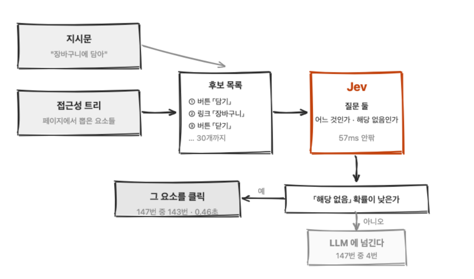Stagehand의 act()가 Jev를 쓰는 흐름. 지시문과 접근성 트리에서 후보 목록을 만들어 Jev에 「어느 것인가」와 「해당 없음인가」를 묻고, 해당 없음 확률이 낮으면 그 요소를 클릭하며 높으면 LLM에 넘긴다. 147번 중 143번이 Jev로 끝났다