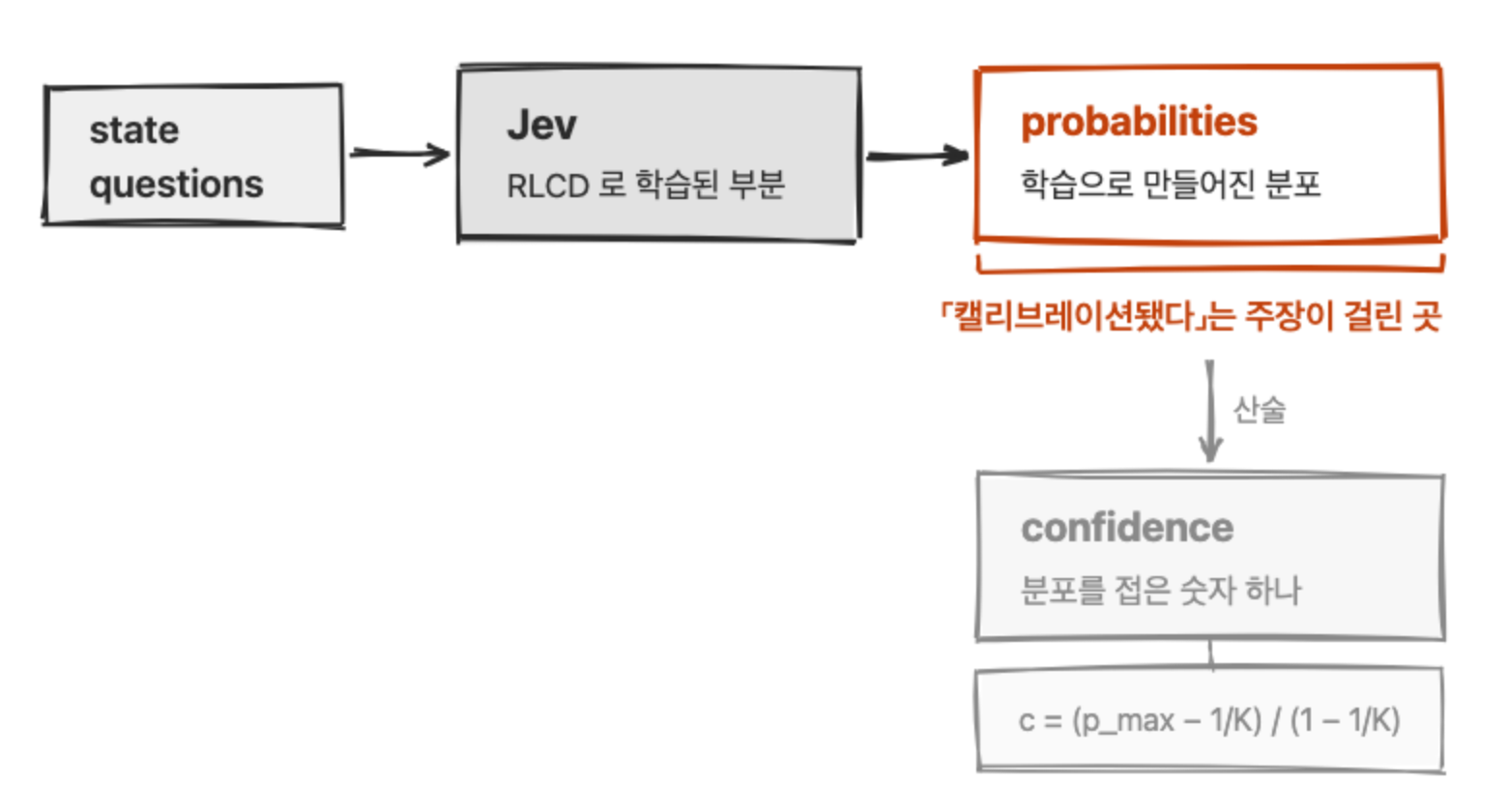 Jev의 응답에서 probabilities는 학습으로 만들어지고 confidence는 그 분포를 산술로 접은 값이며, 캘리브레이션 주장은 probabilities에만 걸린다는 것을 보여주는 그림
