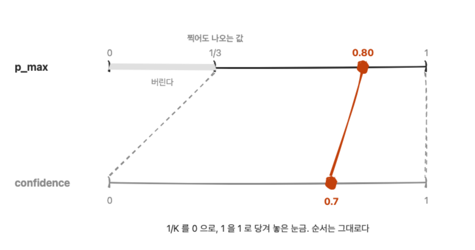 p_max 눈금에서 1/K 를 0 으로, 1 을 1 로 당겨 confidence 눈금을 만드는 그림. 선택지가 셋일 때 0.80 이 0.7 로 옮겨지고 1/3 아래는 버려지며 순서는 그대로다