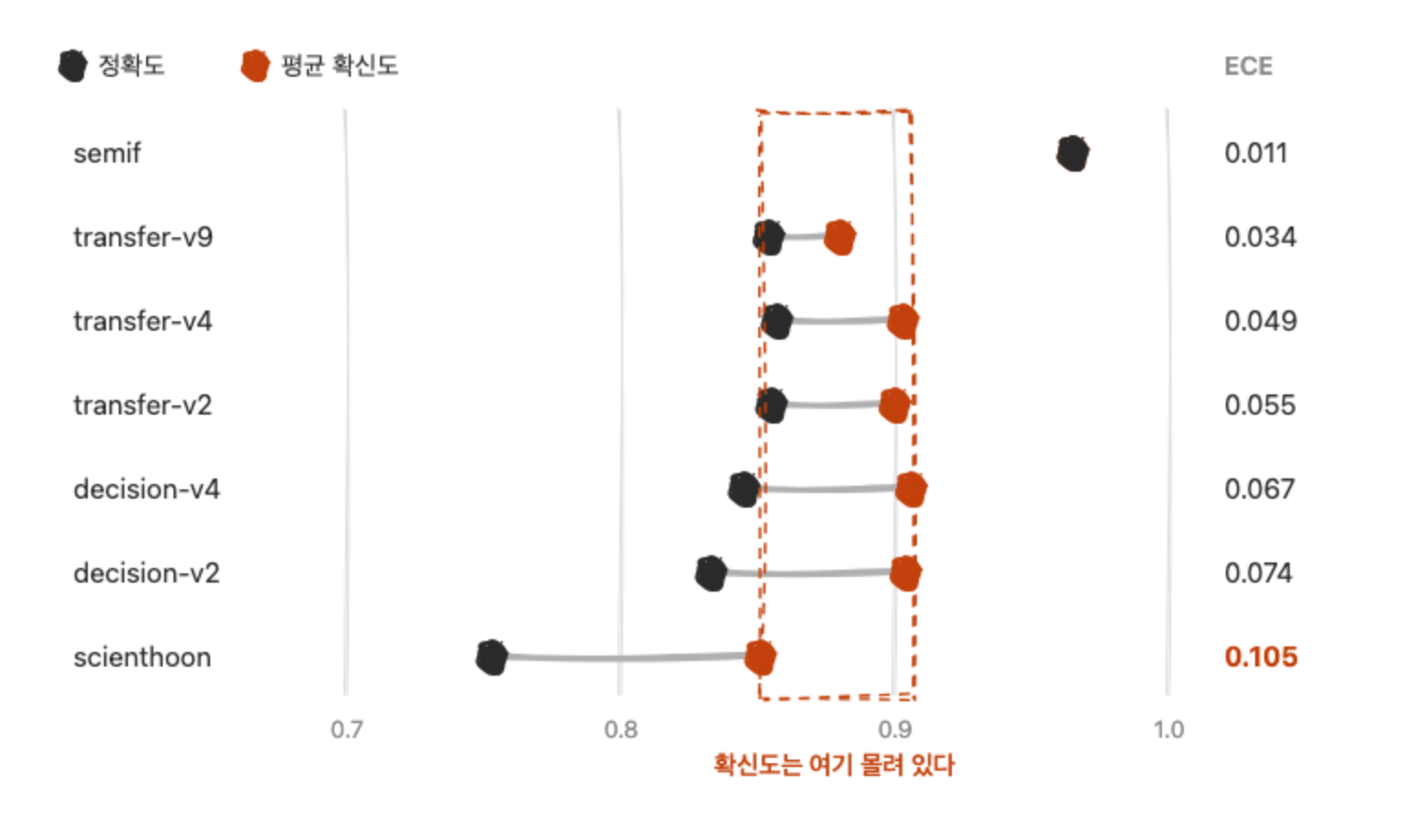 Jev 실호출 평가 집합 7개에서 평균 확신도는 0.851에서 0.906 사이에 몰려 있고 정확도만 0.753에서 0.965로 움직이며 그 간격이 ECE와 거의 같다는 것을 보여주는 도표