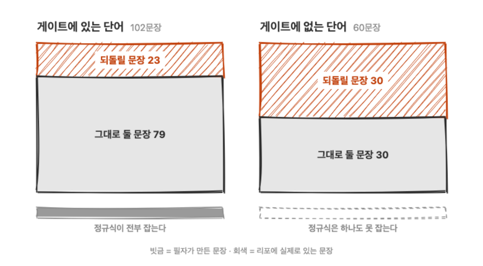 게이트에 있는 단어 102문장과 없는 단어 60문장이 각각 되돌릴 문장과 그대로 둘 문장으로 어떻게 나뉘는지, 그리고 정규식이 앞쪽은 전부 잡고 뒤쪽은 하나도 잡지 못하는 것을 보여주는 그림