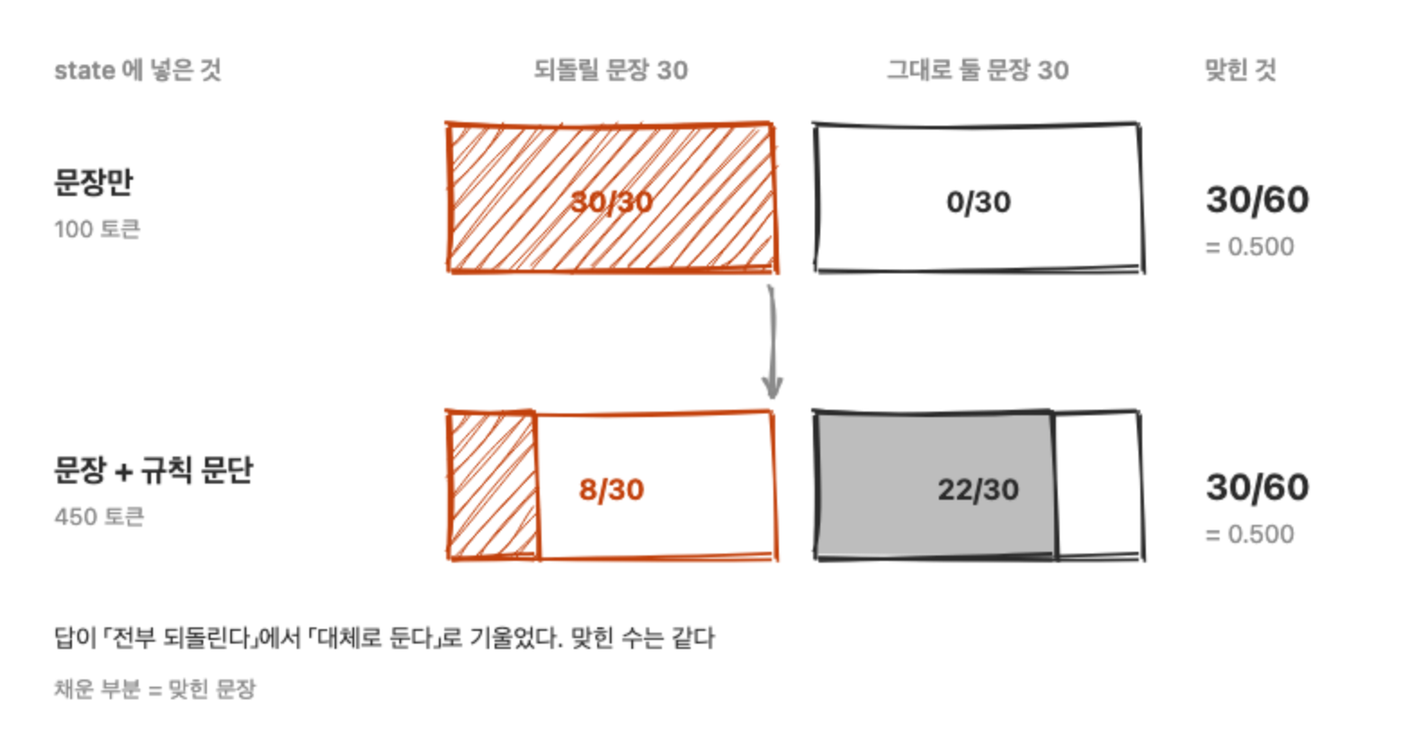게이트에 없는 단어 60문장에서 규칙 문단을 state에 넣기 전과 후를 비교한 그림. 전에는 되돌릴 문장 30개를 전부 맞히고 그대로 둘 문장 30개를 전부 틀렸으며, 후에는 8개와 22개를 맞혔다. 맞힌 수는 둘 다 30개다