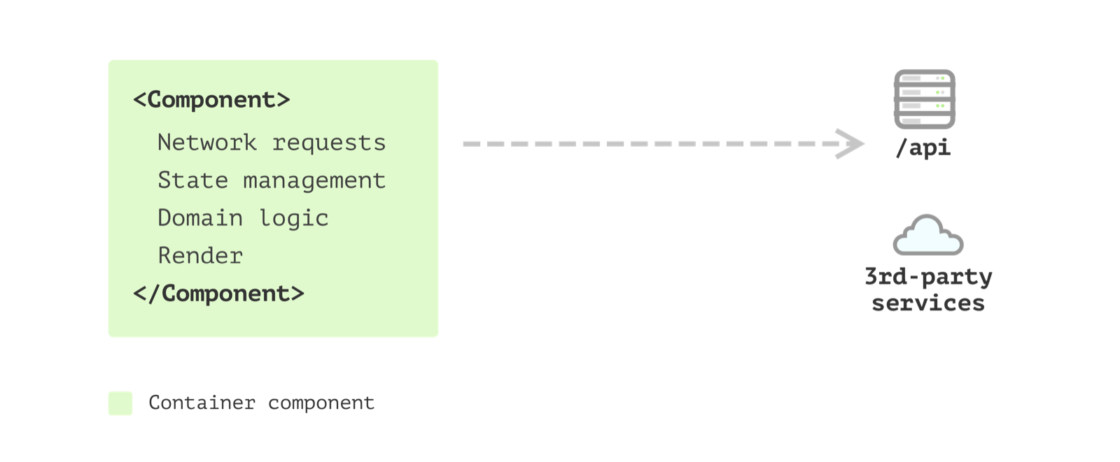 Estrutura em que um único component tem requisição de rede, gerenciamento de state, domain logic e render, e chama a API diretamente