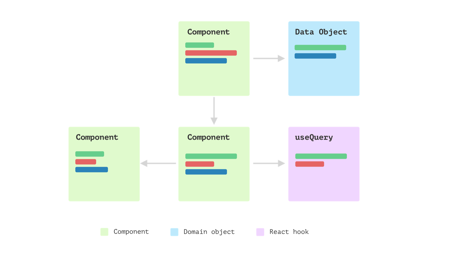 Figura com barras coloridas, que representam as regras por país, espalhadas por vários components, hooks e domain objects
