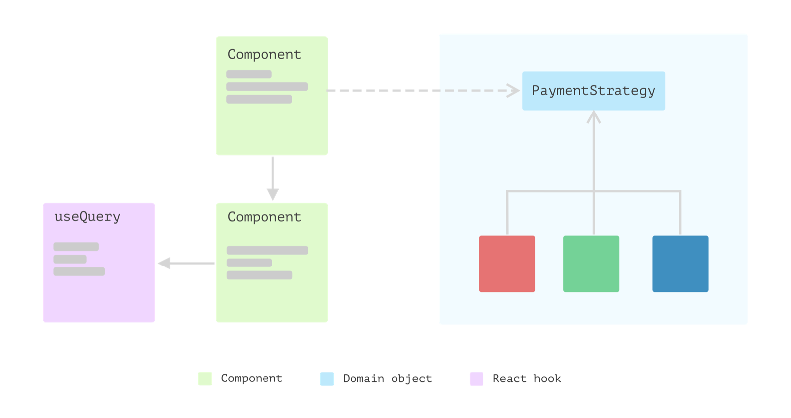 Estrutura em que o component olha apenas para um PaymentStrategy, com três implementações por país reunidas atrás dele