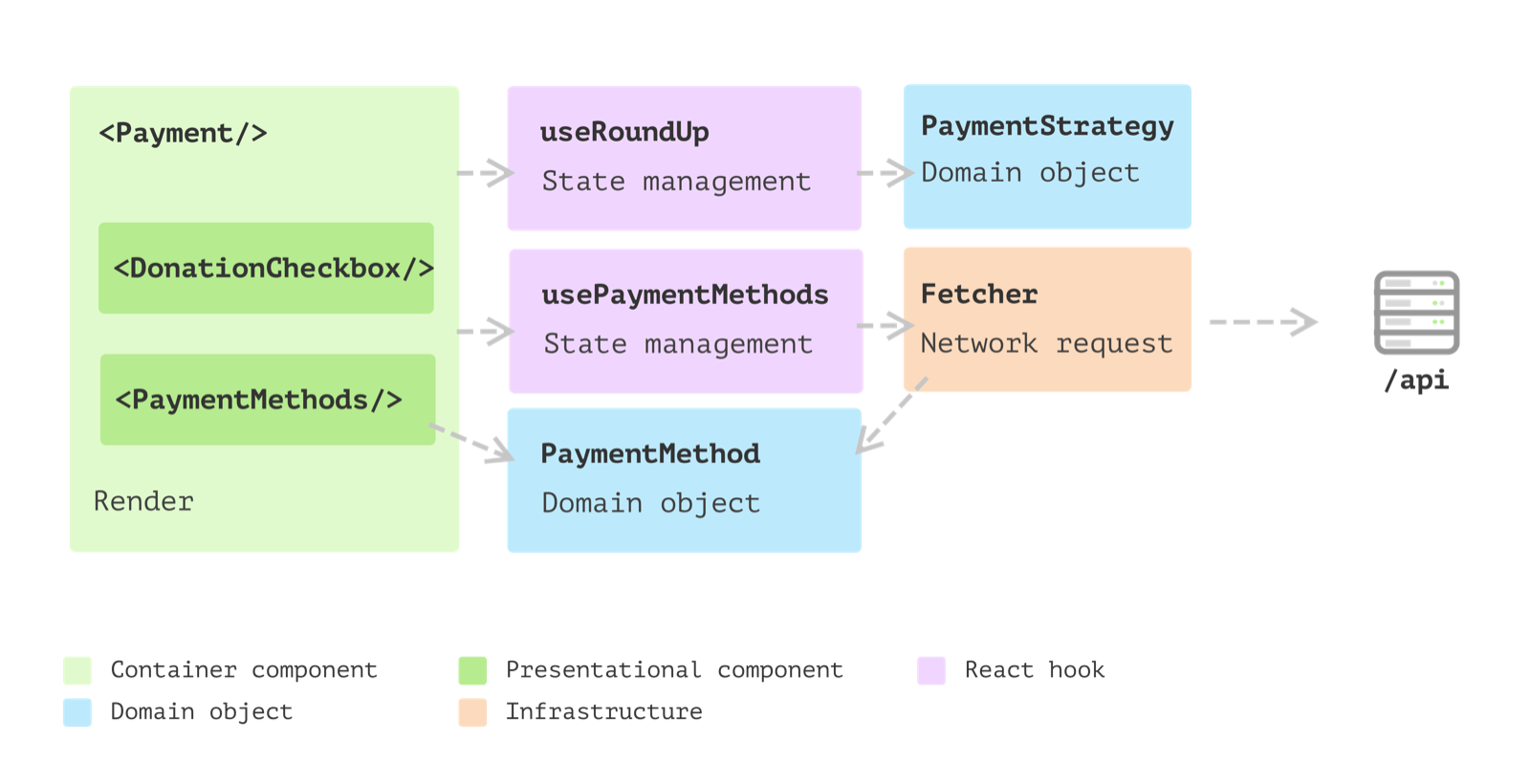 Estrutura final com Payment e seus subcomponents, os hooks useRoundUp e usePaymentMethods, os domain objects PaymentStrategy e PaymentMethod e o Fetcher, cada um em seu compartimento