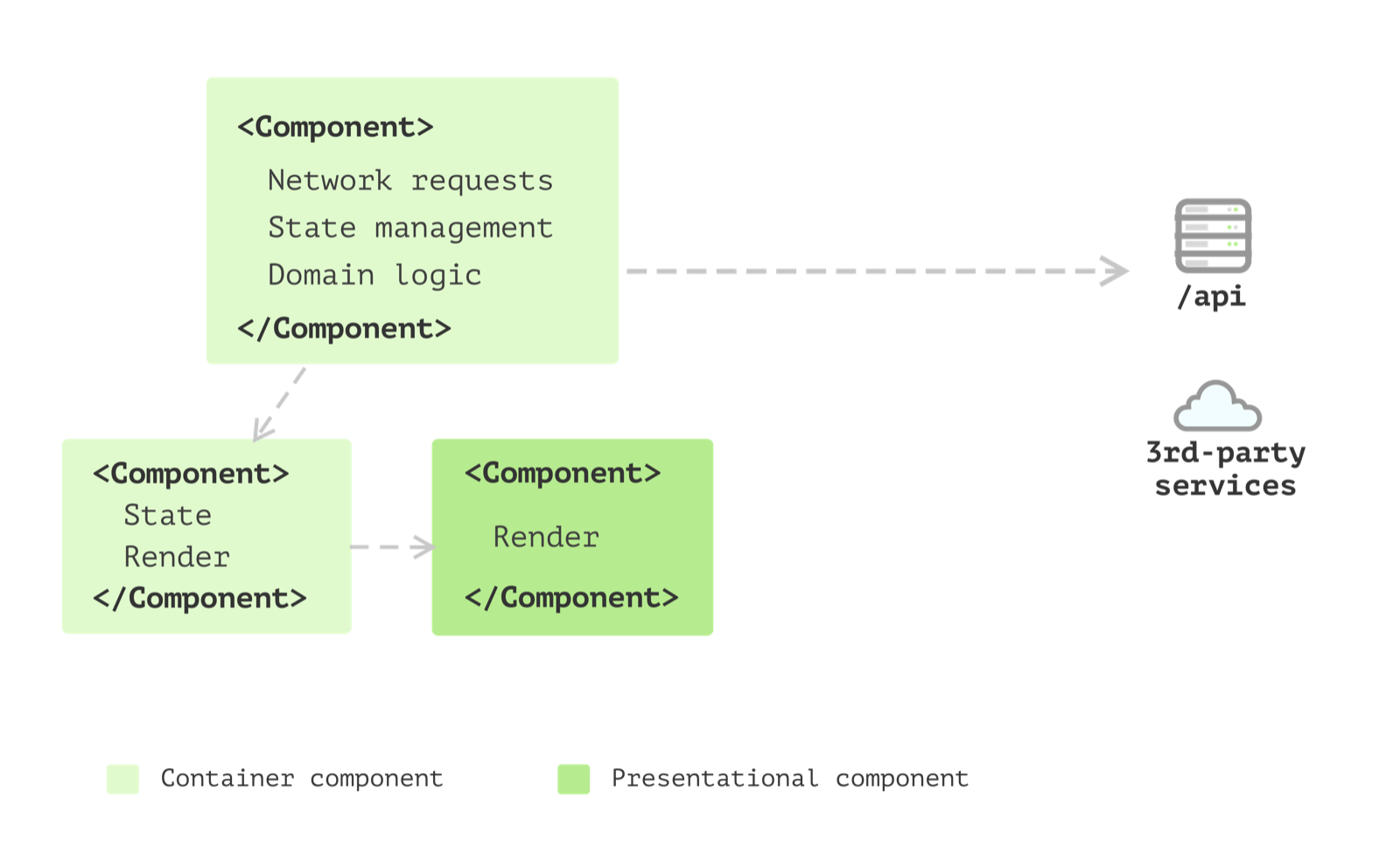 Estrutura em que os components que só desenham foram separados, mas a requisição de rede e a domain logic continuam no component de cima