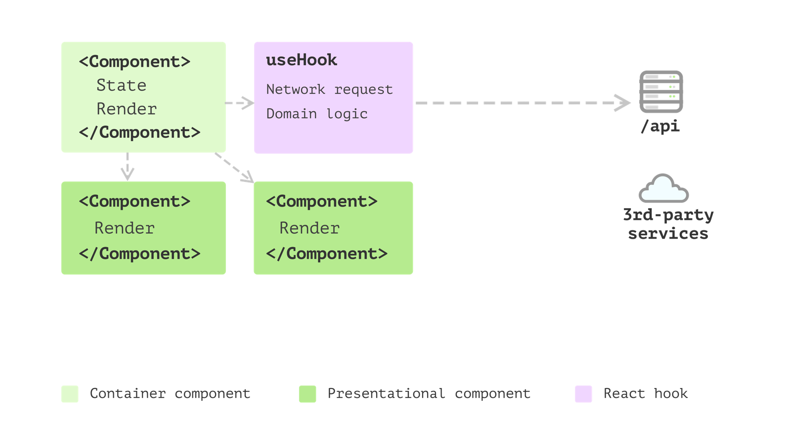 Estrutura em que a requisição de rede e a domain logic foram para o hook, mas continuam misturadas dentro dele