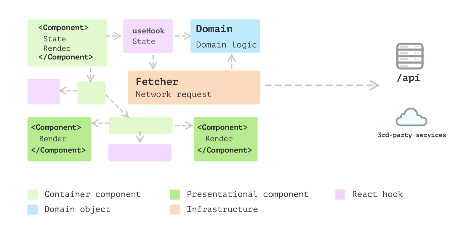 Estrutura em que só o state fica no hook, a domain logic vai para um objeto Domain e a requisição de rede vai para um Fetcher