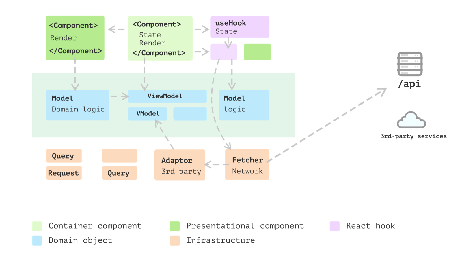 Estrutura em que a faixa do meio é a model layer, com components e hooks acima e infrastructure como Fetcher e Adaptor abaixo