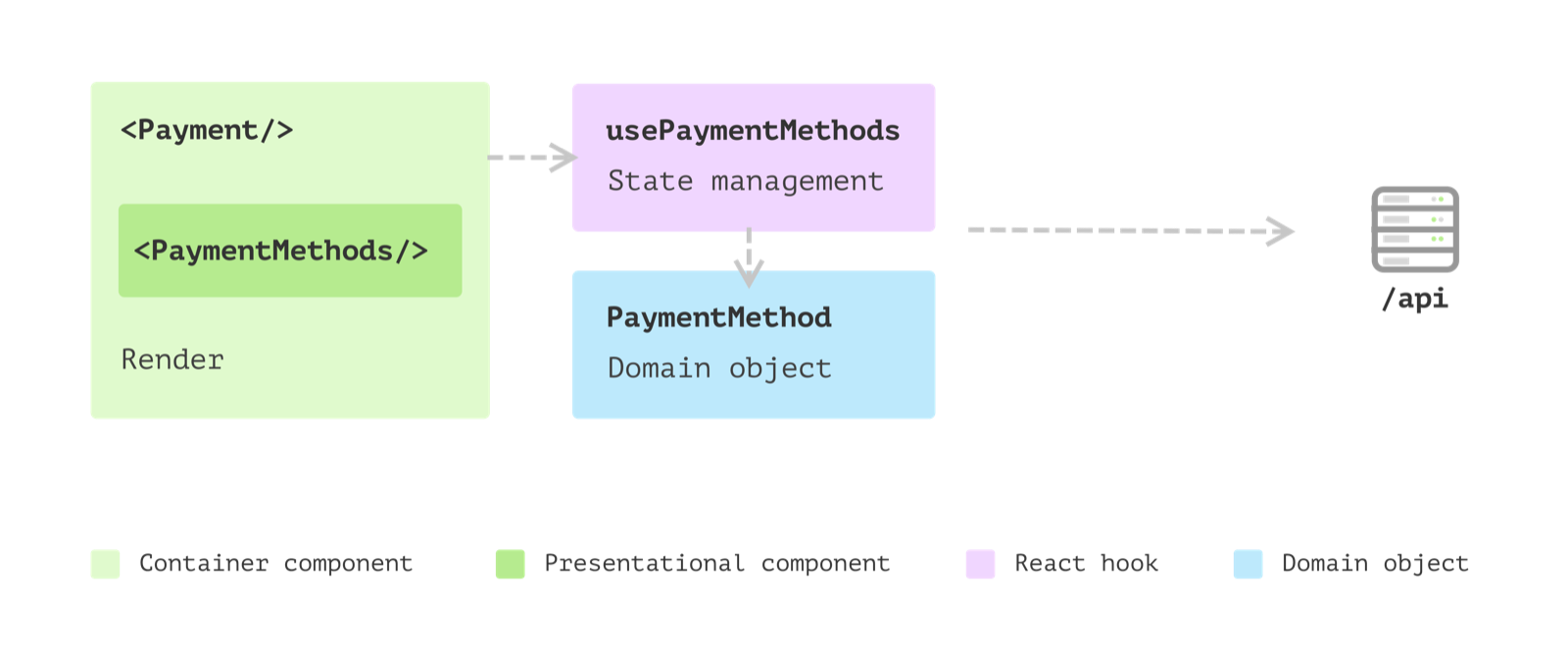 Estrutura em que Payment chama usePaymentMethods, o hook cria PaymentMethod e PaymentMethods só desenha