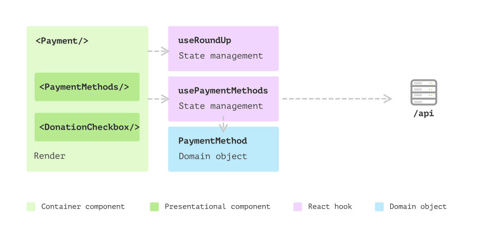 Estrutura com dois hooks, useRoundUp e usePaymentMethods, e dois subcomponents, PaymentMethods e DonationCheckbox, abaixo de Payment