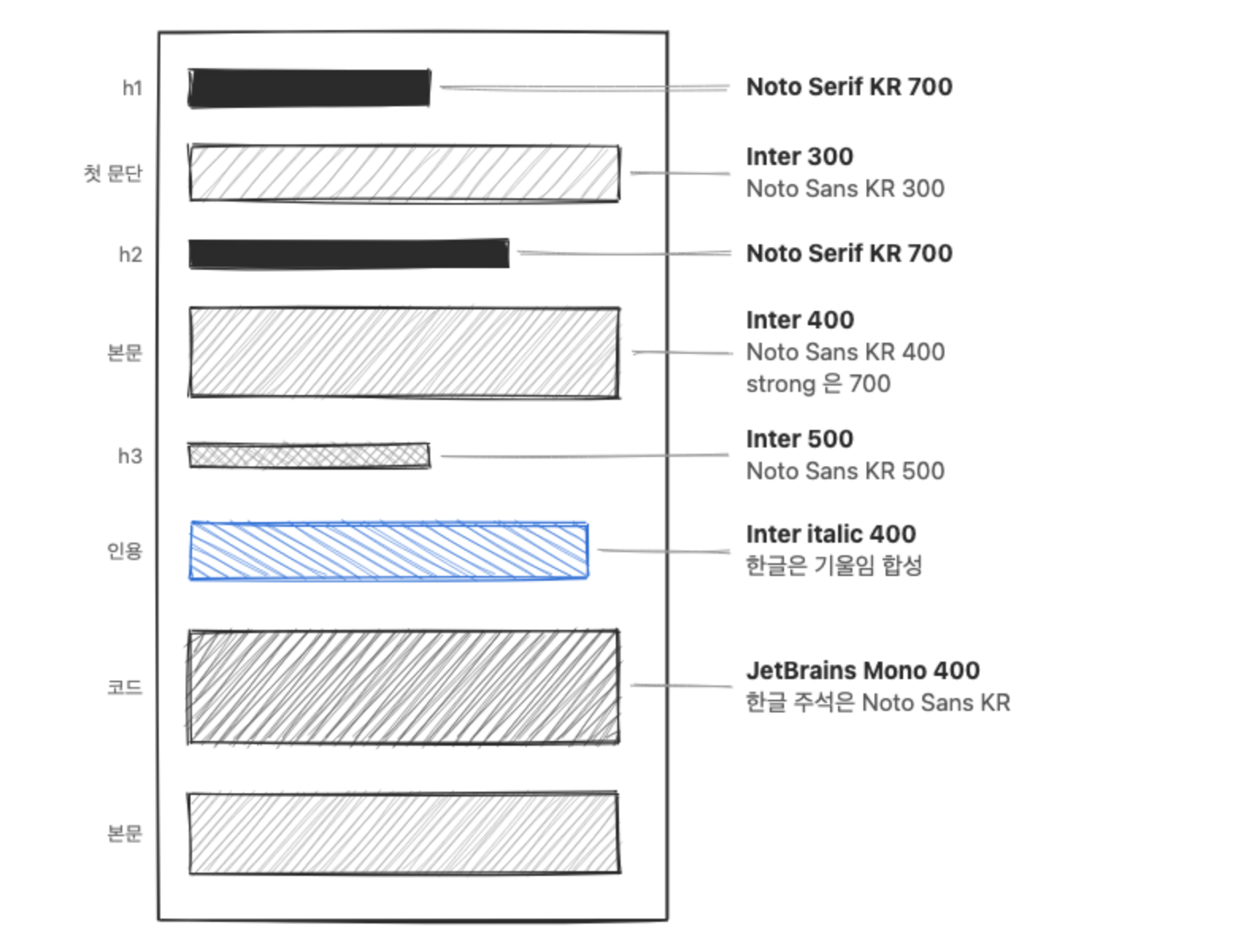 실험 페이지의 부위별 폰트. 제목 h1 과 h2 는 Noto Serif KR 700, 첫 문단은 Inter 300 과 Noto Sans KR 300, 본문은 Inter 400 과 Noto Sans KR 400 이고 굵은 글씨는 700, 소제목 h3 는 Inter 500 과 Noto Sans KR 500, 인용은 Inter italic 400 에 한글은 기울임 합성, 코드는 JetBrains Mono 400 에 한글 주석은 Noto Sans KR 이다