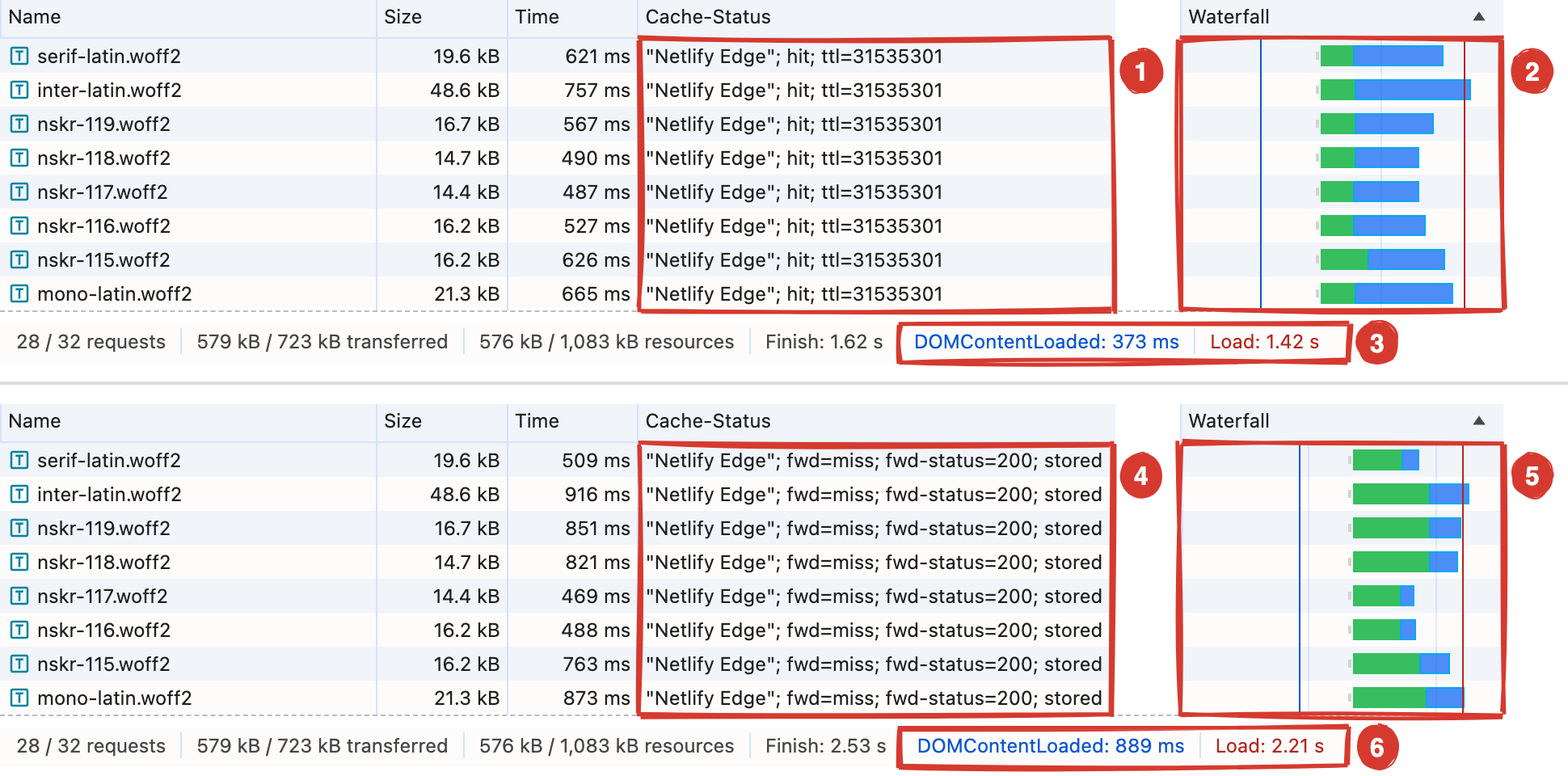 D 를 Fast 4G 로 두 번 연 Network 화면. 위는 폰트가 CDN 캐시에서 나온 회차로 1 은 Cache-Status 열의 "Netlify Edge"; hit, 2 는 Waterfall 로 막대마다 초록이 짧고 파랑이 길다. 3 은 하단 줄의 DOMContentLoaded 373 ms, Load 1.42 s 다. 아래는 원본 서버까지 간 회차로 4 는 "Netlify Edge"; fwd=miss; fwd-status=200; stored, 5 는 Waterfall 로 막대 대부분이 초록이다. 6 은 DOMContentLoaded 889 ms, Load 2.21 s 다