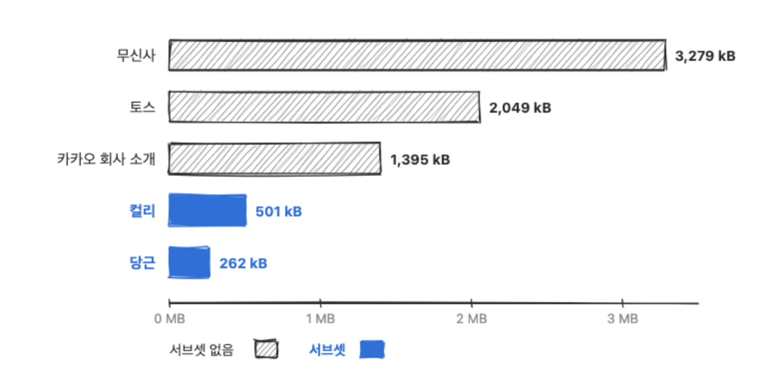 국내 서비스 홈의 첫 방문 폰트 전송량 막대 도표. 서브셋이 없는 무신사 3,279 kB, 토스 2,049 kB, 카카오 회사 소개 1,395 kB 는 회색이고, 서브셋을 쓰는 컬리 501 kB, 당근 262 kB 는 파란색이다