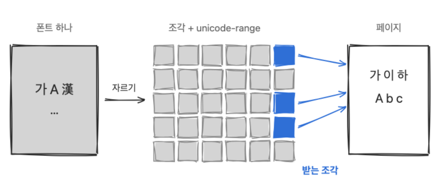 서브셋의 동작. 폰트 하나를 잘라 unicode-range 가 붙은 조각 여러 개로 나누고, 페이지에 쓰인 글자가 든 조각 몇 개만 페이지로 받는다