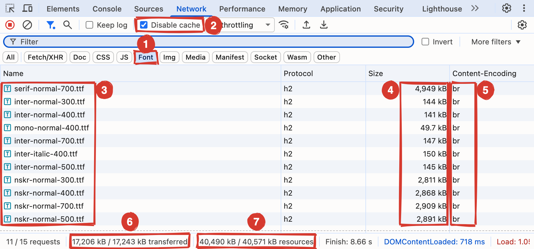 A 변형의 DevTools Network 화면. 1 은 Font 필터, 2 는 Disable cache, 3 은 serif-normal-700.ttf 부터 nskr-normal-500.ttf 까지 TTF 파일 열한 개의 이름, 4 는 Size 열로 serif 가 4,949 kB 이고 nskr 네 개가 각각 2,811 kB 에서 2,909 kB 이며 inter 와 mono 는 약 50 kB 에서 150 kB 사이다. 5 는 Content-Encoding 열로 전부 br 이다. 6 은 하단 줄의 17,206 kB / 17,243 kB transferred, 7 은 40,490 kB / 40,571 kB resources 다